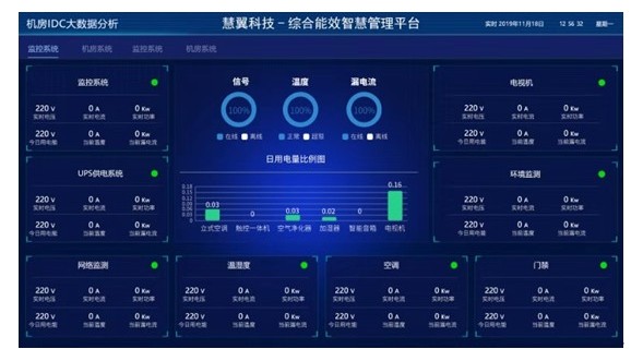 機房動環及（jí）能耗智能檢測係統（tǒng）方案