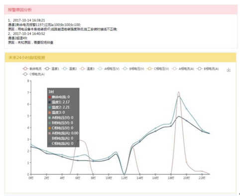 22 未來24小時曲線預測